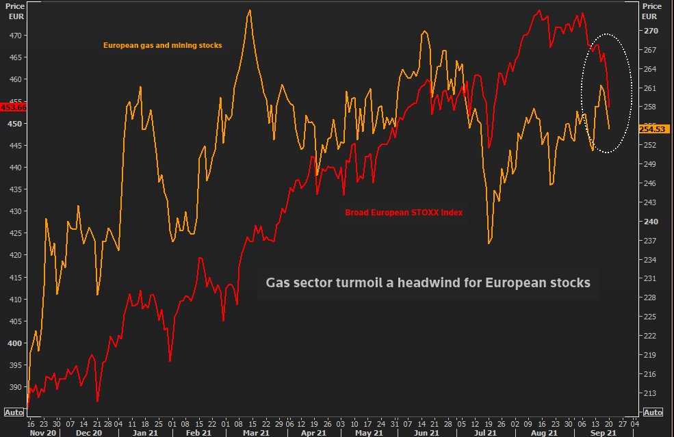 Turbulenzen im Gassektor sind ein Gegenwind für europäische Aktien