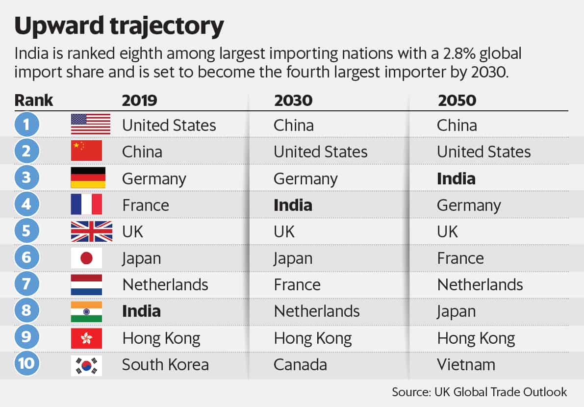 indien-wird-bis-2050-der-drittgr-te-importeur-uk-bericht