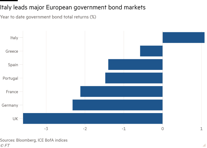 Ein Balkendiagramm der Gesamtrenditen von Staatsanleihen seit Jahresbeginn (%) zeigt, dass Italien an der Spitze der wichtigsten europäischen Staatsanleihemärkte steht 