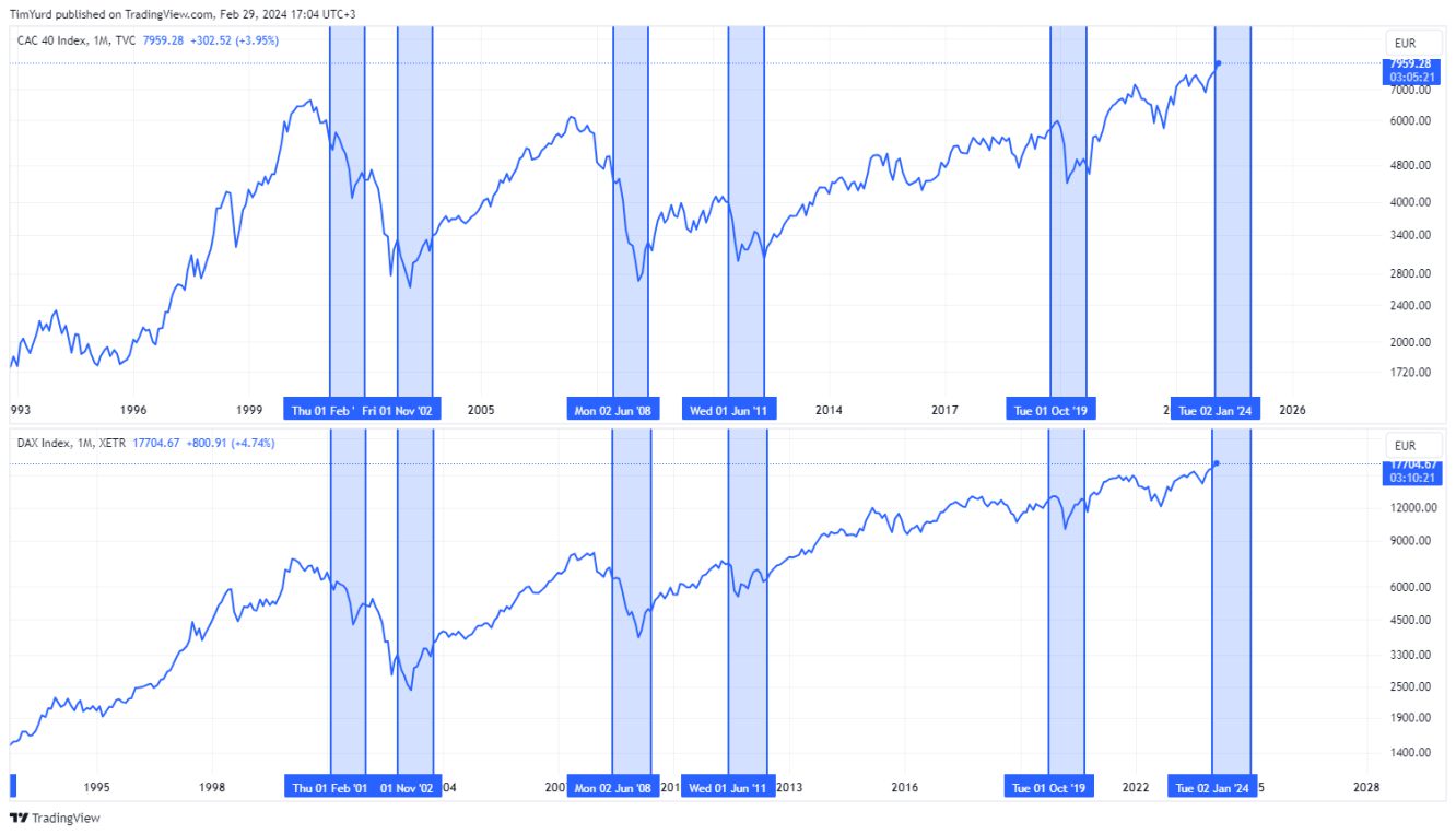 DAX und CAC40 