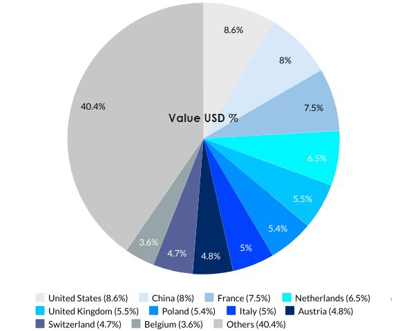 Deutsche Exportpartner.  Quelle: Statistisches Bundesamt (Desatis)