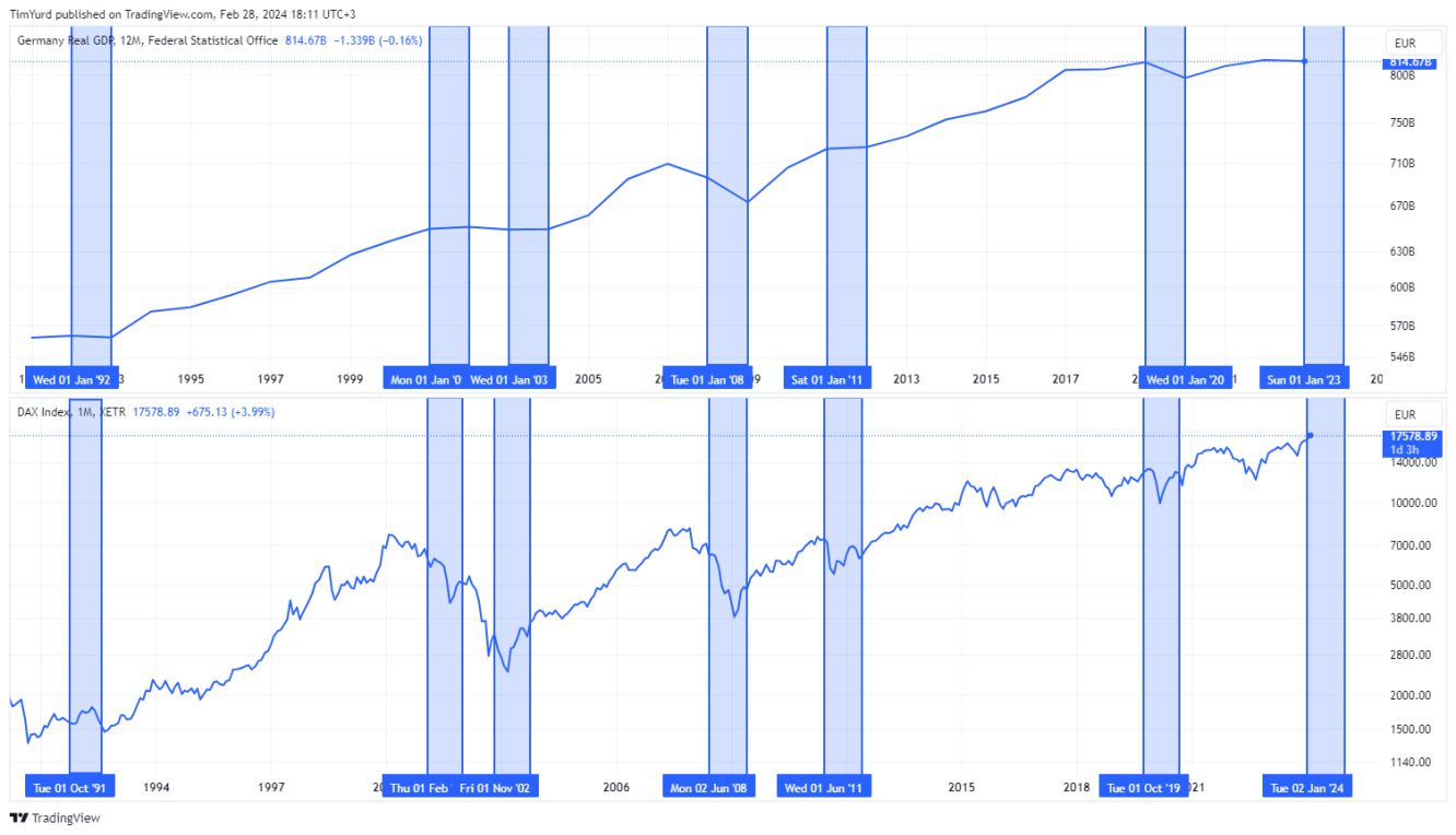 Das deutsche BIP und der DAX während historischer Rezessionen