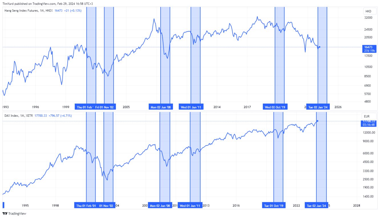 DAX und HSI