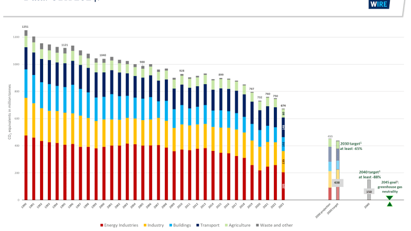 Deutschland ist auf dem besten Weg, das nationale Klimaziel für 2030 zu erreichen, steht aber kurz davor, das EU-Ziel zu verfehlen - Umweltagentur

