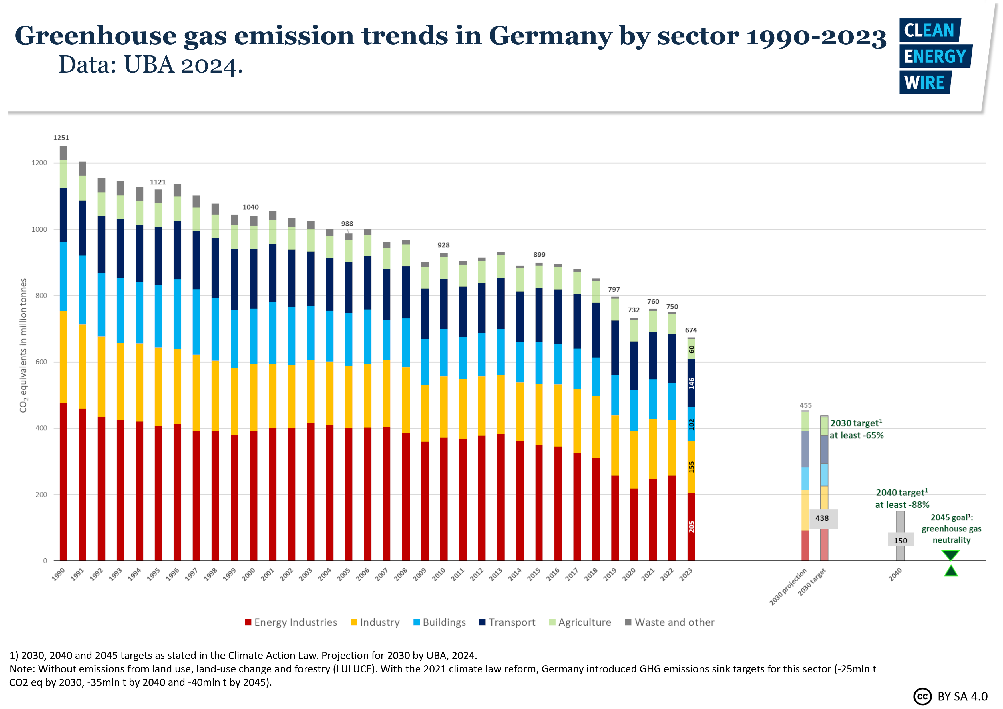 Deutschland ist auf dem besten Weg, das nationale Klimaziel für 2030 zu erreichen, steht aber kurz davor, das EU-Ziel zu verfehlen – Umweltagentur