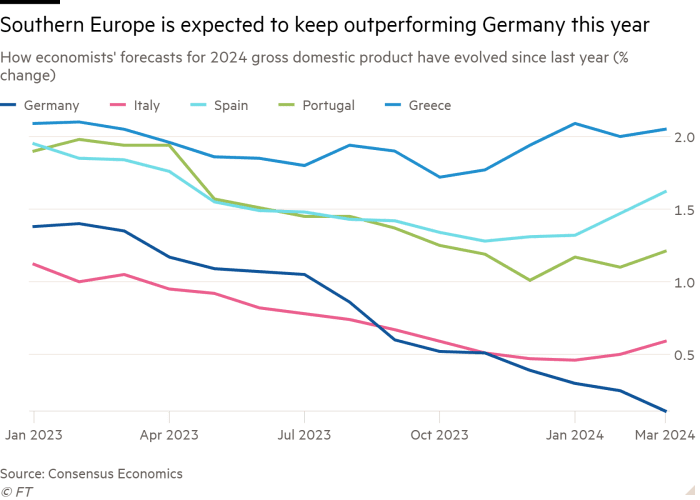 Ein Liniendiagramm, das zeigt, wie sich die BIP-Prognosen von Ökonomen für 2024 seit letztem Jahr entwickelt haben (prozentuale Veränderung), und zeigt, dass Südeuropa in diesem Jahr voraussichtlich weiterhin besser abschneiden wird als Deutschland