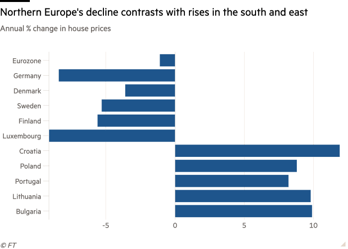 Ein Balkendiagramm der jährlichen prozentualen Veränderung der Immobilienpreise zeigt, dass Rückgänge in Nordeuropa im Gegensatz zu Anstiegen im Süden und Osten stehen