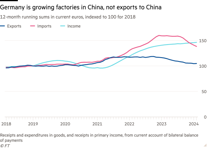 Das Liniendiagramm der aktuellen 12-Monats-Beträge in aktuellen Euro, indexiert auf 100 für 2018, zeigt, dass Deutschland Fabriken in China baut und nicht nach China exportiert