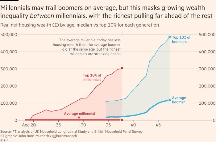 Die Grafik zeigt, dass die Millennials im Durchschnitt möglicherweise hinter den Babyboomern zurückbleiben, aber dies verdeckt die wachsende Vermögensungleichheit unter den Millennials, wobei die Reichen dem Rest weit voraus sind