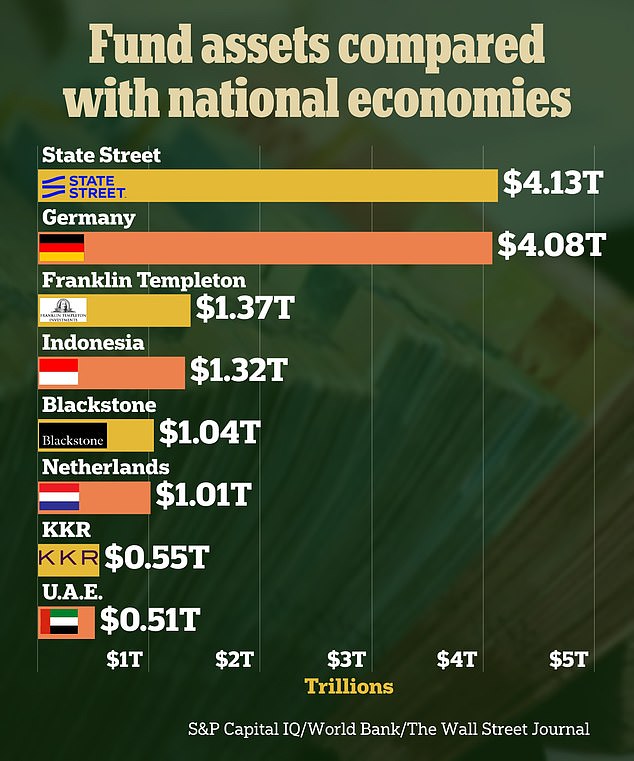 Der Aufstieg des Riesenfonds: Wie Firmen wie BlackRock und State Street die Wall Street dominieren – mit einigen Vermögenswerten, die mehr wert sind als die verwaltete deutsche Wirtschaft