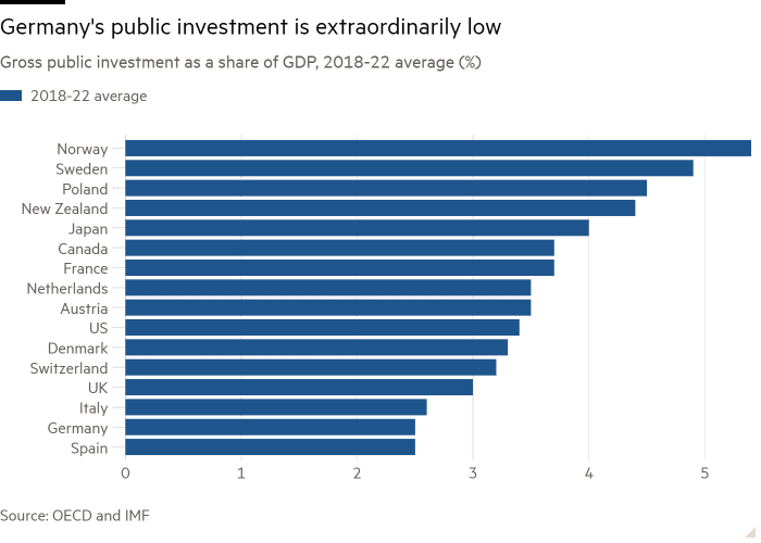 Die Grafik, die die gesamten öffentlichen Investitionen im Verhältnis zum BIP im Durchschnitt der Jahre 2018–22 (%) zeigt, zeigt, dass die öffentlichen Investitionen in Deutschland ungewöhnlich niedrig sind